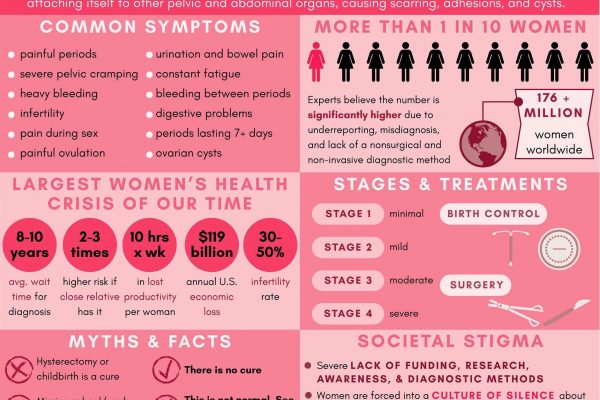 Do I Have Endometriosis? Signs and symptoms
